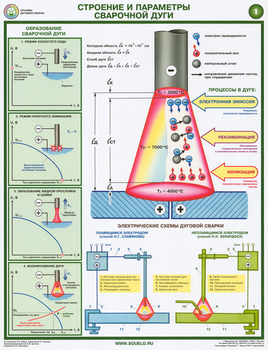 S46 строение и параметры сварочной дуги (ламинированная бумага, a2, 2 листа) - Охрана труда на строительных площадках - Плакаты для строительства - ohrana.inoy.org